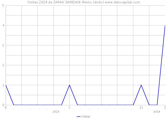 Visitas 2024 de ZARAK SAMDANI (Reino Unido) 