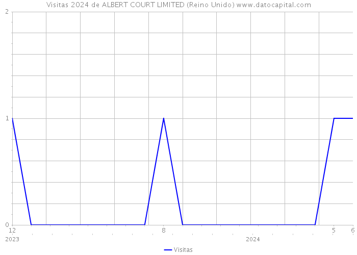 Visitas 2024 de ALBERT COURT LIMITED (Reino Unido) 