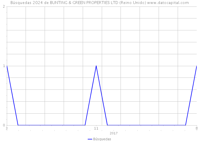 Búsquedas 2024 de BUNTING & GREEN PROPERTIES LTD (Reino Unido) 