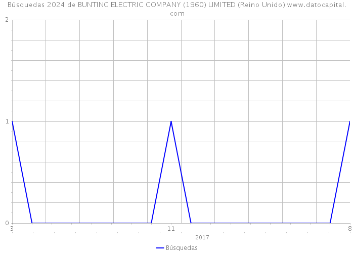 Búsquedas 2024 de BUNTING ELECTRIC COMPANY (1960) LIMITED (Reino Unido) 