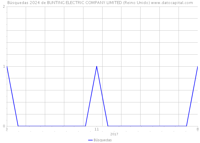 Búsquedas 2024 de BUNTING ELECTRIC COMPANY LIMITED (Reino Unido) 