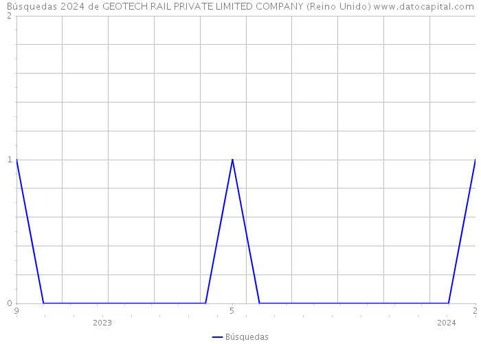 Búsquedas 2024 de GEOTECH RAIL PRIVATE LIMITED COMPANY (Reino Unido) 