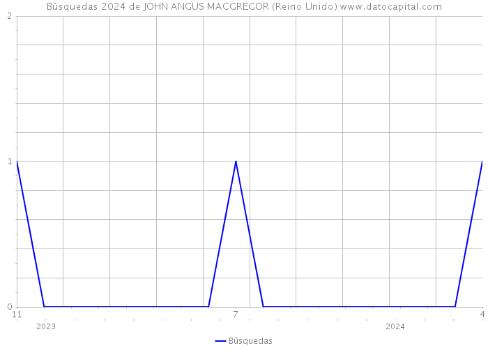 Búsquedas 2024 de JOHN ANGUS MACGREGOR (Reino Unido) 