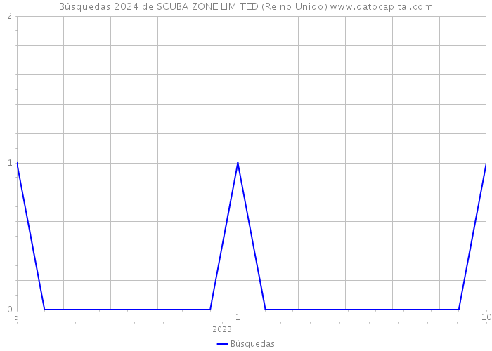 Búsquedas 2024 de SCUBA ZONE LIMITED (Reino Unido) 