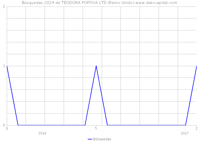 Búsquedas 2024 de TEODORA POPOVA LTD (Reino Unido) 