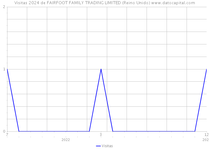 Visitas 2024 de FAIRFOOT FAMILY TRADING LIMITED (Reino Unido) 