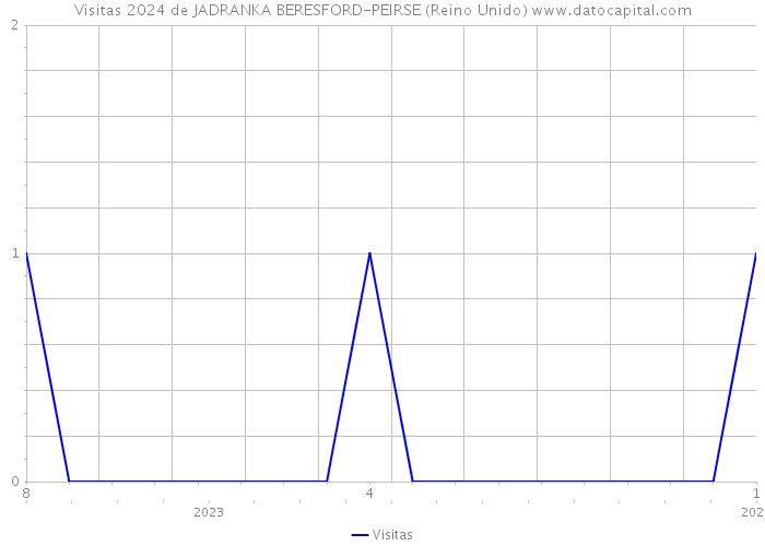 Visitas 2024 de JADRANKA BERESFORD-PEIRSE (Reino Unido) 