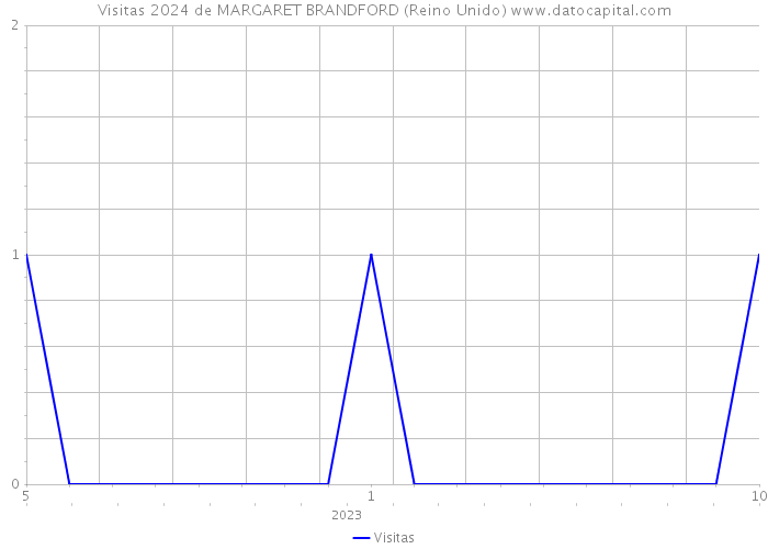 Visitas 2024 de MARGARET BRANDFORD (Reino Unido) 