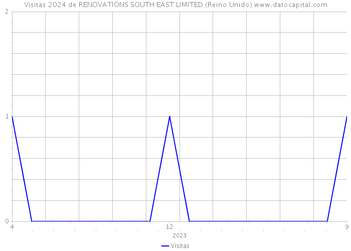 Visitas 2024 de RENOVATIONS SOUTH EAST LIMITED (Reino Unido) 