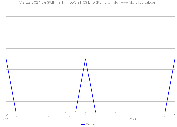 Visitas 2024 de SWIFT SHIFT LOGISTICS LTD (Reino Unido) 