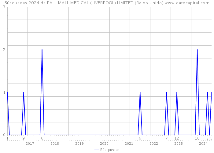 Búsquedas 2024 de PALL MALL MEDICAL (LIVERPOOL) LIMITED (Reino Unido) 