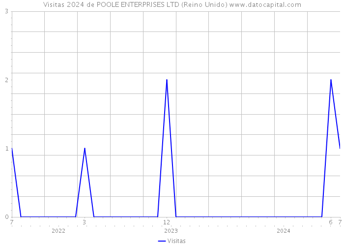 Visitas 2024 de POOLE ENTERPRISES LTD (Reino Unido) 