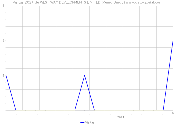 Visitas 2024 de WEST WAY DEVELOPMENTS LIMITED (Reino Unido) 