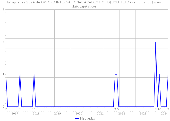 Búsquedas 2024 de OXFORD INTERNATIONAL ACADEMY OF DJIBOUTI LTD (Reino Unido) 