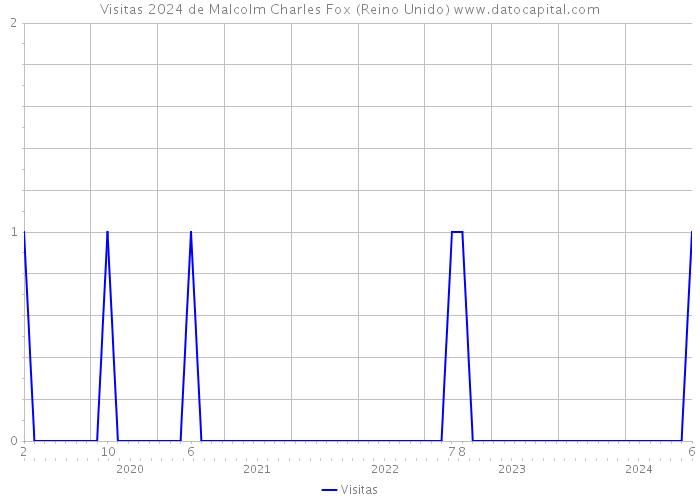 Visitas 2024 de Malcolm Charles Fox (Reino Unido) 