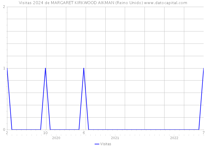 Visitas 2024 de MARGARET KIRKWOOD AIKMAN (Reino Unido) 