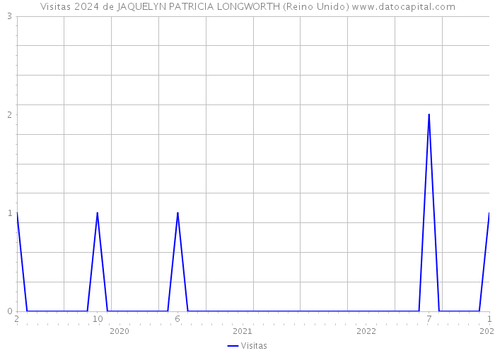 Visitas 2024 de JAQUELYN PATRICIA LONGWORTH (Reino Unido) 
