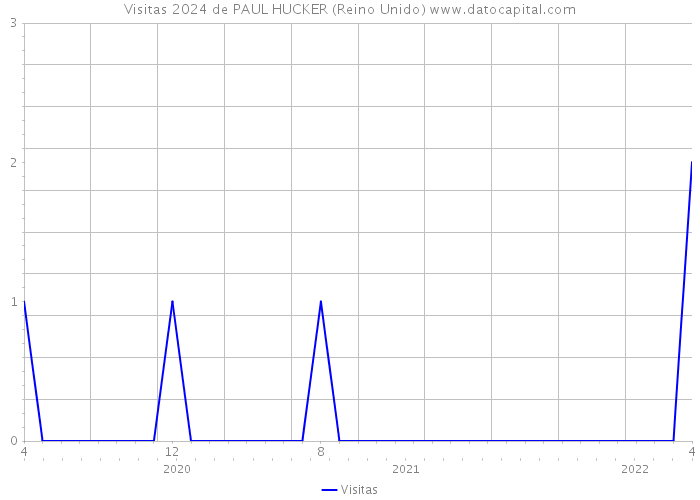 Visitas 2024 de PAUL HUCKER (Reino Unido) 