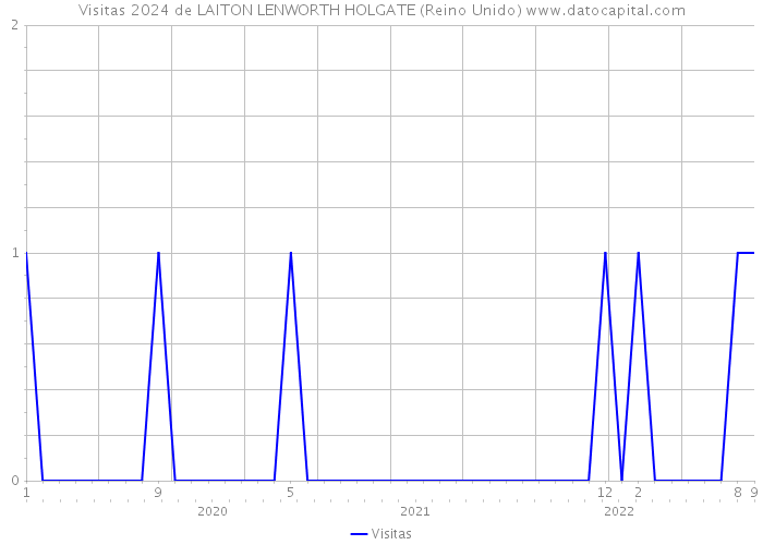 Visitas 2024 de LAITON LENWORTH HOLGATE (Reino Unido) 