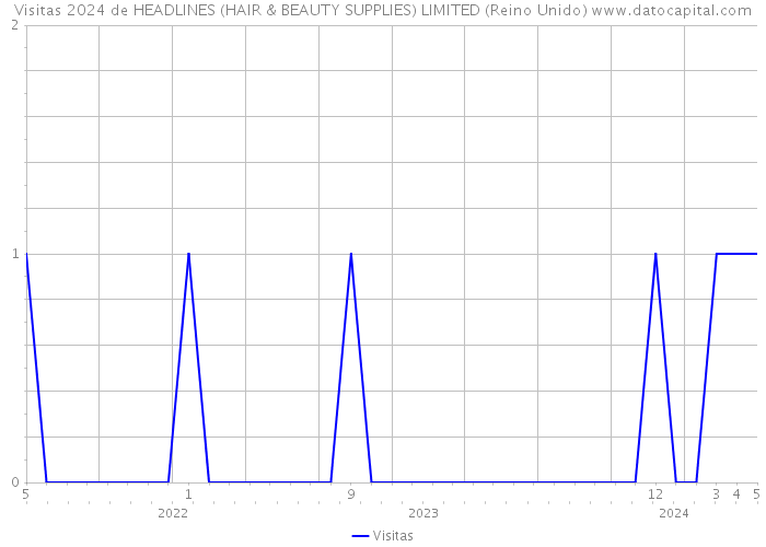 Visitas 2024 de HEADLINES (HAIR & BEAUTY SUPPLIES) LIMITED (Reino Unido) 