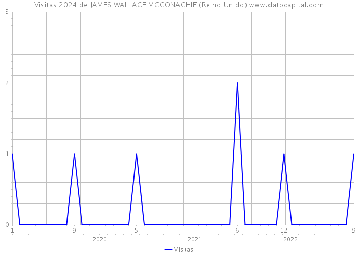 Visitas 2024 de JAMES WALLACE MCCONACHIE (Reino Unido) 