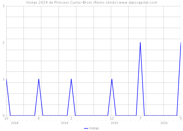 Visitas 2024 de Princess Curtis-Broni (Reino Unido) 