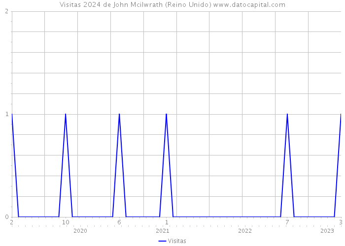 Visitas 2024 de John Mcilwrath (Reino Unido) 