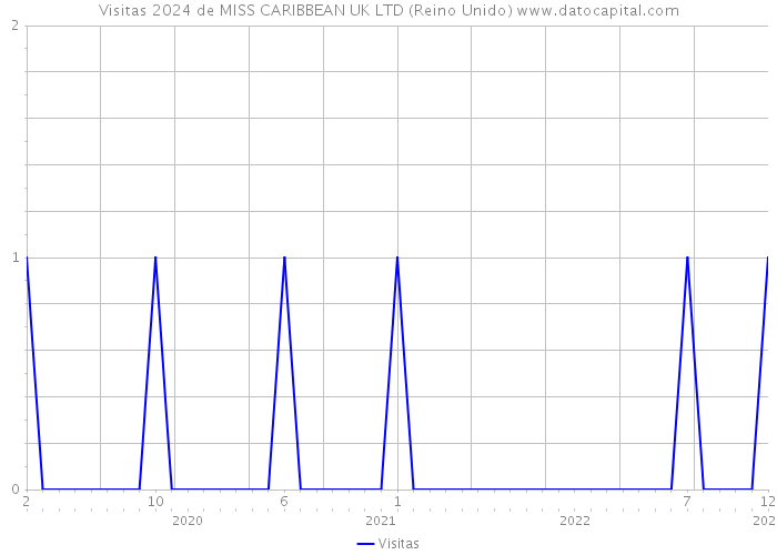 Visitas 2024 de MISS CARIBBEAN UK LTD (Reino Unido) 