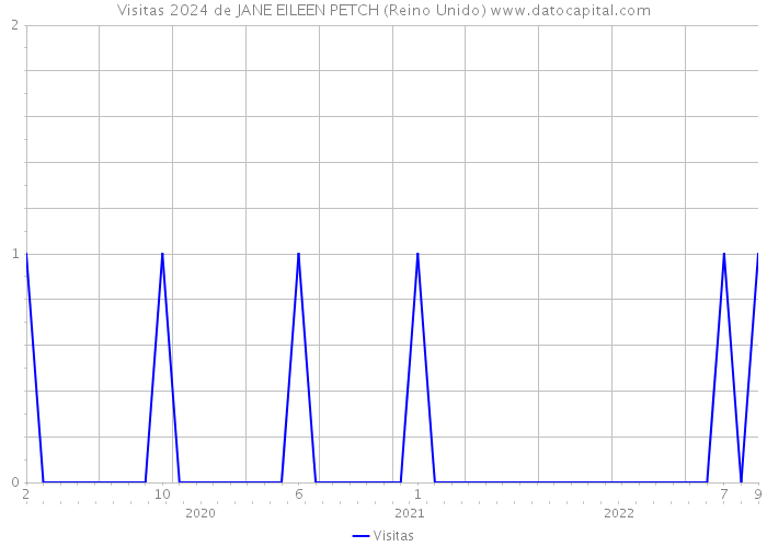 Visitas 2024 de JANE EILEEN PETCH (Reino Unido) 