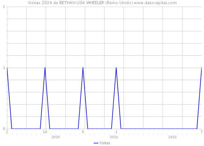 Visitas 2024 de BETHAN LISA WHEELER (Reino Unido) 