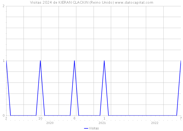 Visitas 2024 de KIERAN GLACKIN (Reino Unido) 