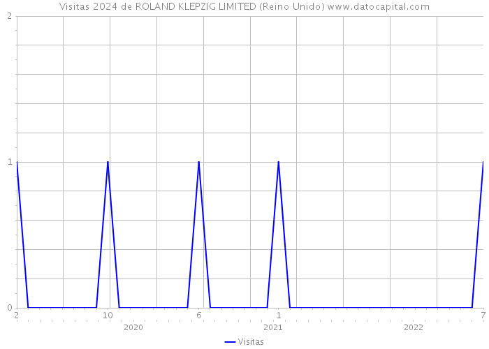 Visitas 2024 de ROLAND KLEPZIG LIMITED (Reino Unido) 