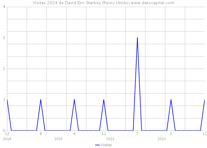 Visitas 2024 de David Eric Starkey (Reino Unido) 