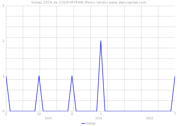 Visitas 2024 de COLIN MYRAM (Reino Unido) 