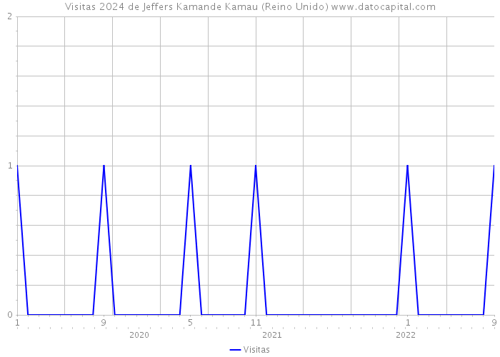 Visitas 2024 de Jeffers Kamande Kamau (Reino Unido) 