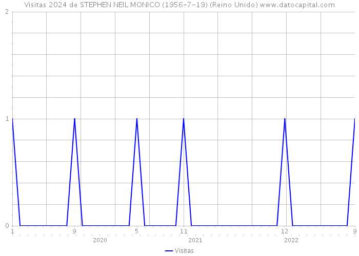 Visitas 2024 de STEPHEN NEIL MONICO (1956-7-19) (Reino Unido) 