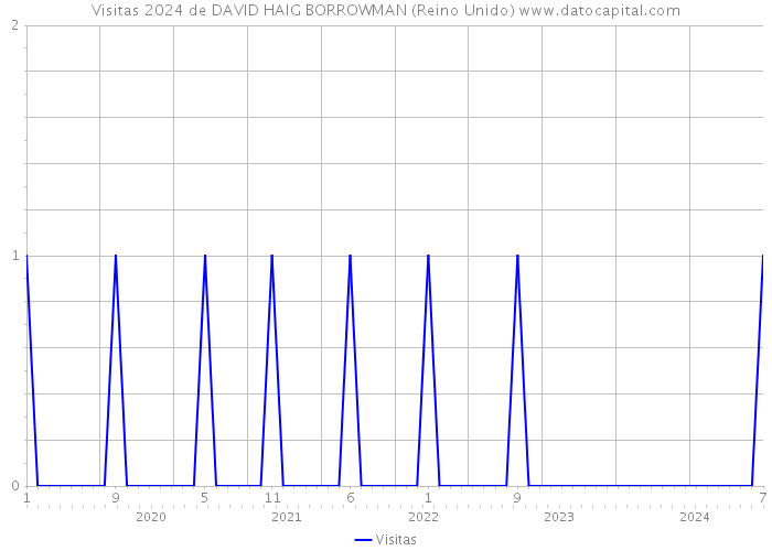 Visitas 2024 de DAVID HAIG BORROWMAN (Reino Unido) 