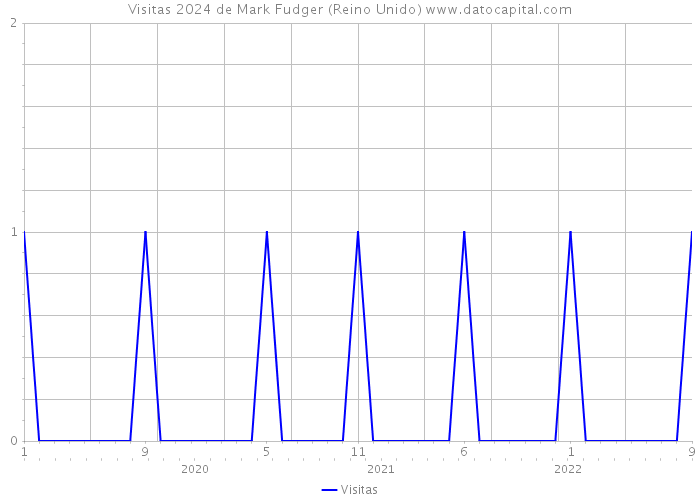 Visitas 2024 de Mark Fudger (Reino Unido) 