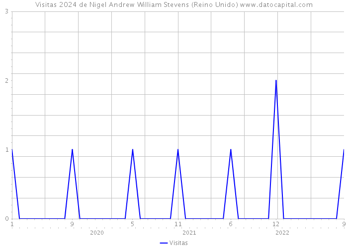 Visitas 2024 de Nigel Andrew William Stevens (Reino Unido) 