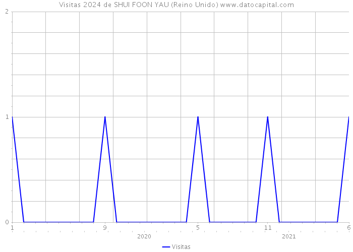 Visitas 2024 de SHUI FOON YAU (Reino Unido) 