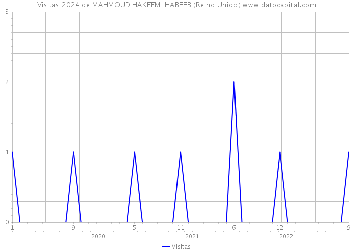 Visitas 2024 de MAHMOUD HAKEEM-HABEEB (Reino Unido) 