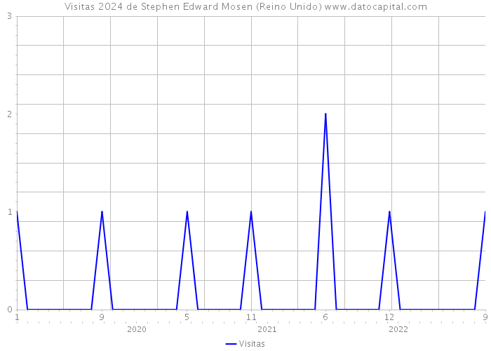 Visitas 2024 de Stephen Edward Mosen (Reino Unido) 