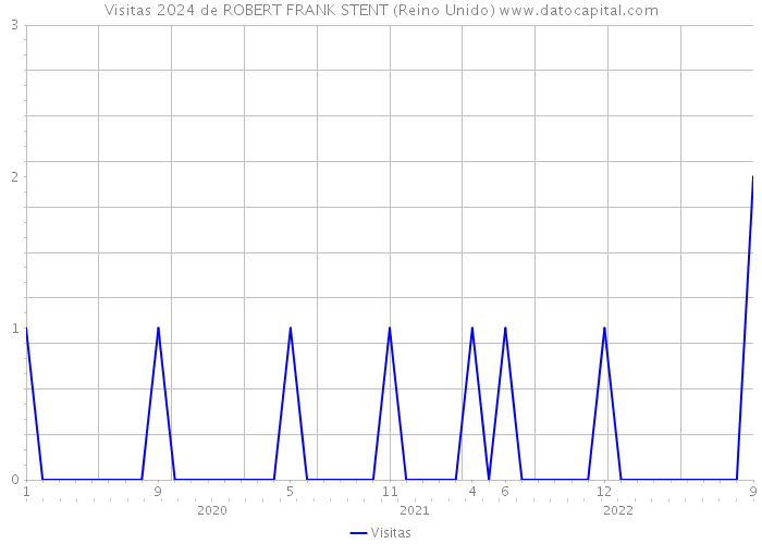 Visitas 2024 de ROBERT FRANK STENT (Reino Unido) 