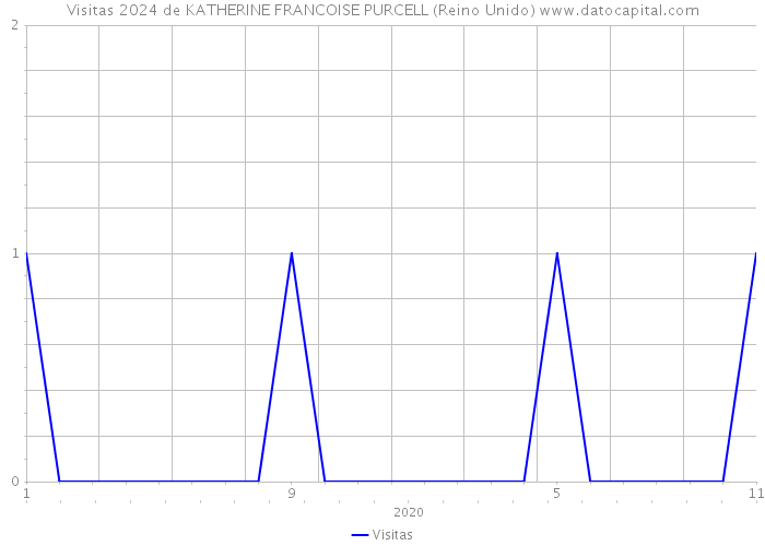 Visitas 2024 de KATHERINE FRANCOISE PURCELL (Reino Unido) 