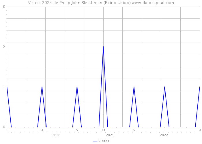 Visitas 2024 de Philip John Bleathman (Reino Unido) 