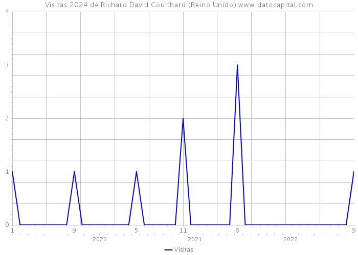 Visitas 2024 de Richard David Coulthard (Reino Unido) 