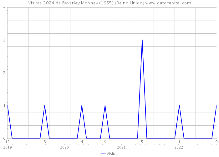 Visitas 2024 de Beverley Mooney (1955) (Reino Unido) 