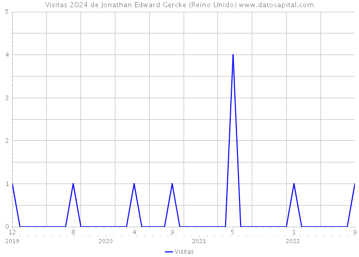 Visitas 2024 de Jonathan Edward Gercke (Reino Unido) 