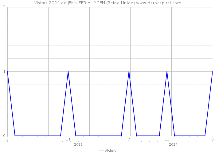 Visitas 2024 de JENNIFER HUYGEN (Reino Unido) 