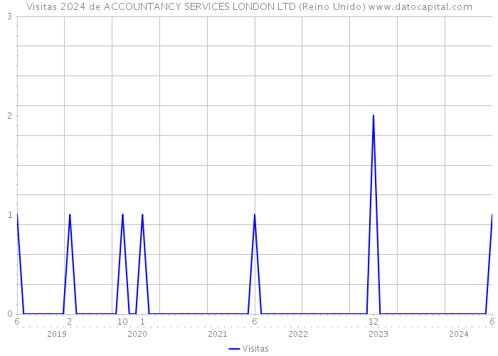 Visitas 2024 de ACCOUNTANCY SERVICES LONDON LTD (Reino Unido) 